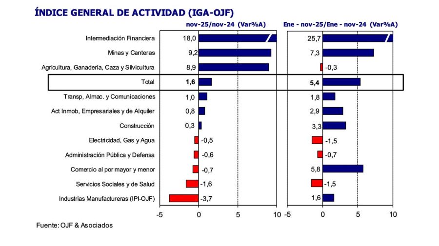 Actividad económica 30122025
