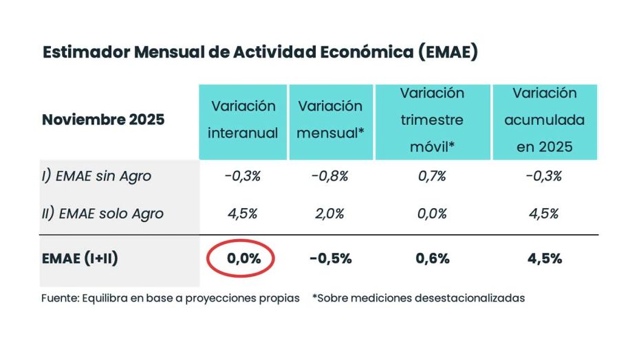 Actividad económica 30122025