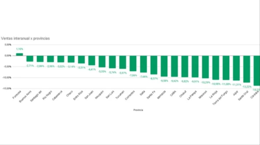 Por las subas de precios, las ventas de combustibles cayeron fuerte en noviembre
