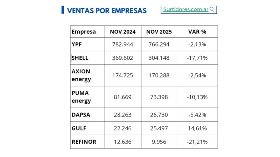 Por las subas de precios, las ventas de combustibles cayeron fuerte en noviembre