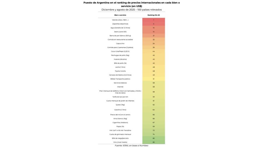 Puesto de Argentina en el renking de precios internacionales en casa bien o servicio