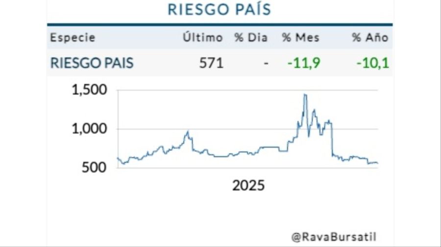 Cotización riesgo país martes 30 de noviembre