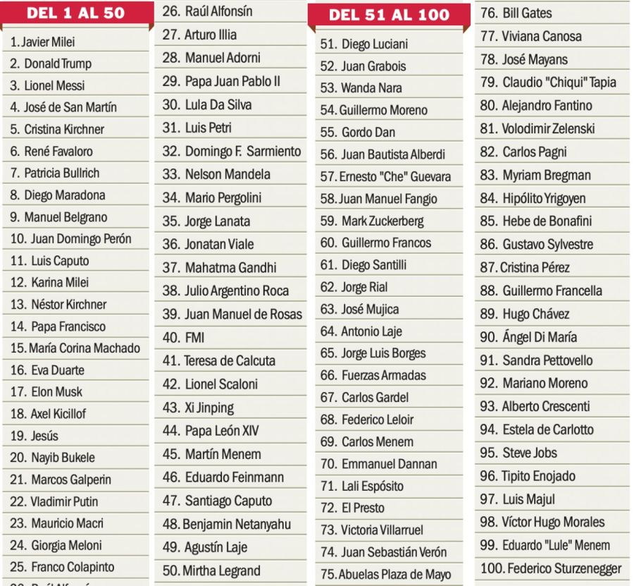 Lista de 100 mas influyentes