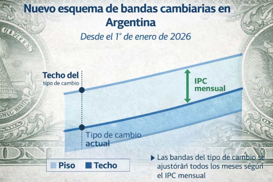 Nuevas bandas cambiarias para el 2026. 