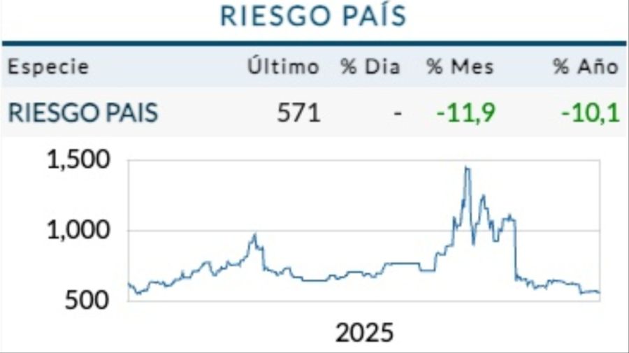 Riesgo país miércoles 31 de diciembre