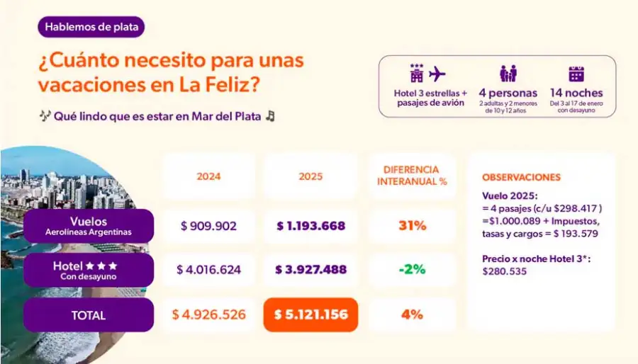 Vacaciones en Mar del Plata 31122025