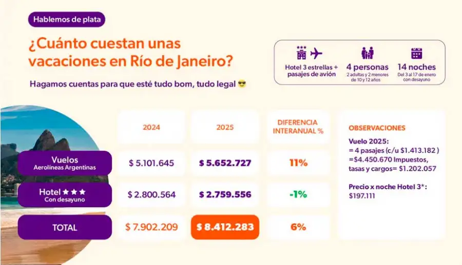 Vacaciones en Río 31122025