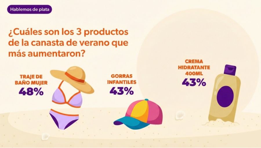 Los 3 productos de la canasta de verano que más subieron en 2025.