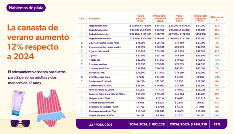 Los 33 productos de la canasta de verano que más subieron en 2025.