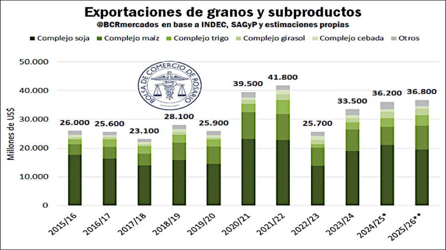 Exportaciones agroindustriales 20260102