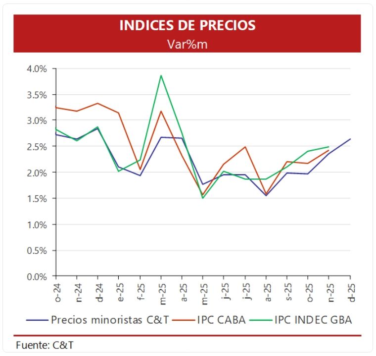 Indice de precios C&T