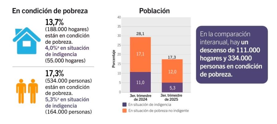 Condición de pobreza enero 2026 05012026