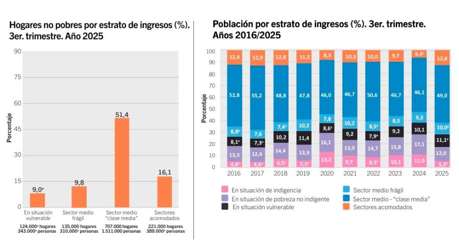 Hogares no pobres por estrato de ingresos 05012026