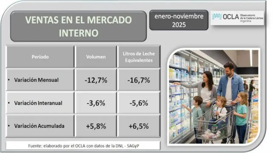 Consumo de lácteos 20260106