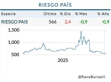 Cotización riesgo país lunes 5 de enero
