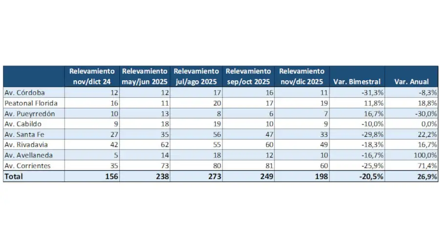 Locales vacíos 20260106