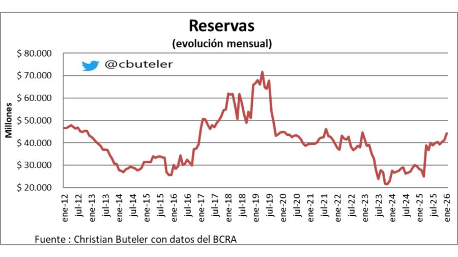 Reservas BCRA