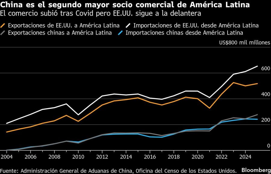 China es el segundo mayor socio comercial de América Latina | El comercio subió tras Covid pero EE.UU. sigue a la delantera