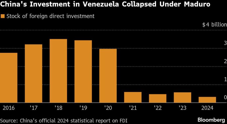 China's Investment in Venezuela Collapsed Under Maduro