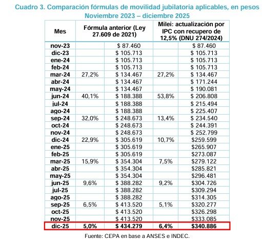 Informe jubilaciones y el poder adquisitivo desde 2023 a 2025.