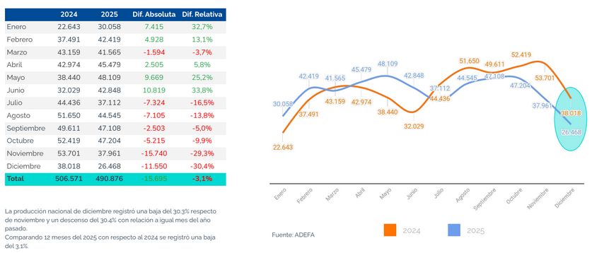Producción Automóviles y Comerciales Livianos 2025