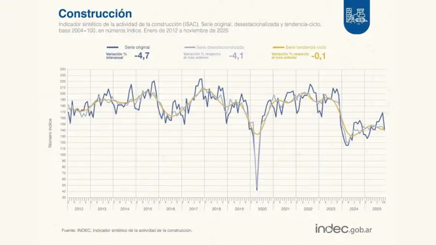 Construcción noviembre 2025