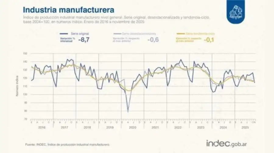 Industria noviembre 2025