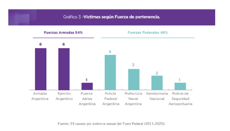 Abuso sexuales en las Fuerzas Armadas