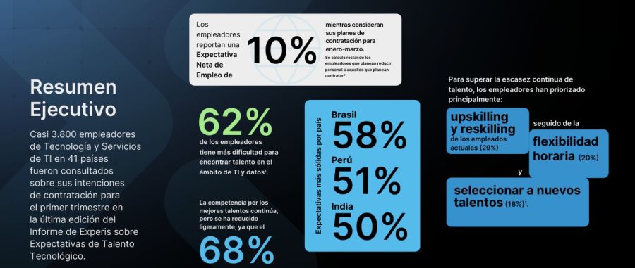Contrataciones sector IT en el primer trimestre 2026. 