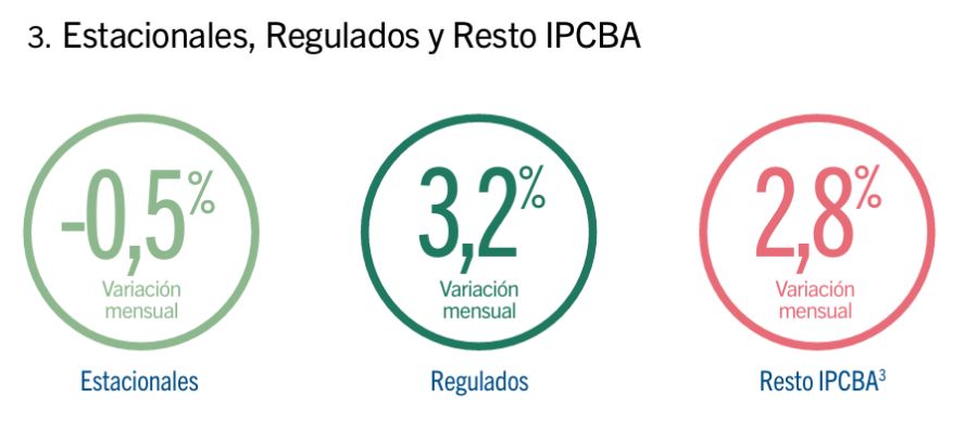 Estacionales, Regulados y Resto IPCBA diciembre 2025