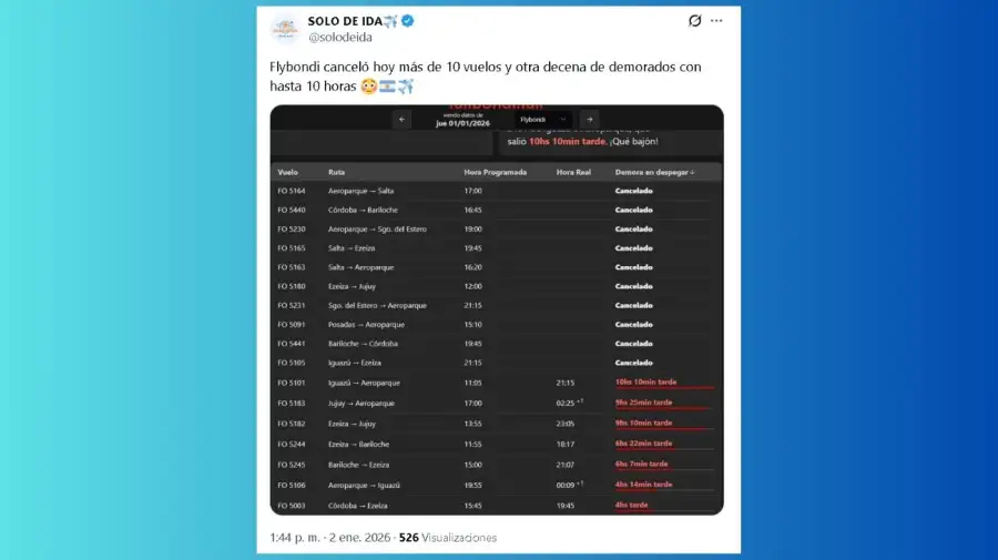 Flybondi canceló el 1 de enero de 2026 más de 10 vuelos y tuvo otra decena con hasta 10 horas de demora