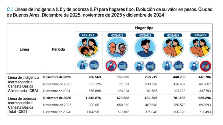 Líneas de pobreza e indigencia CABA