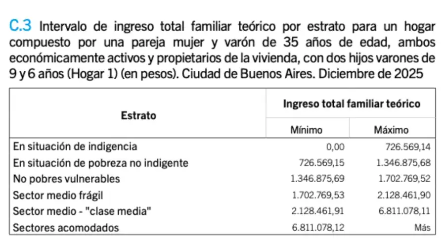 Líneas de pobreza e indigencia CABA