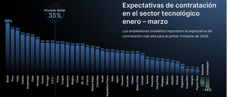 Niveles de contratación proyectada en el 2026 en el sector IT por país. 