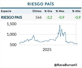 Rava bursatil riesgo país 9 de enero 2026