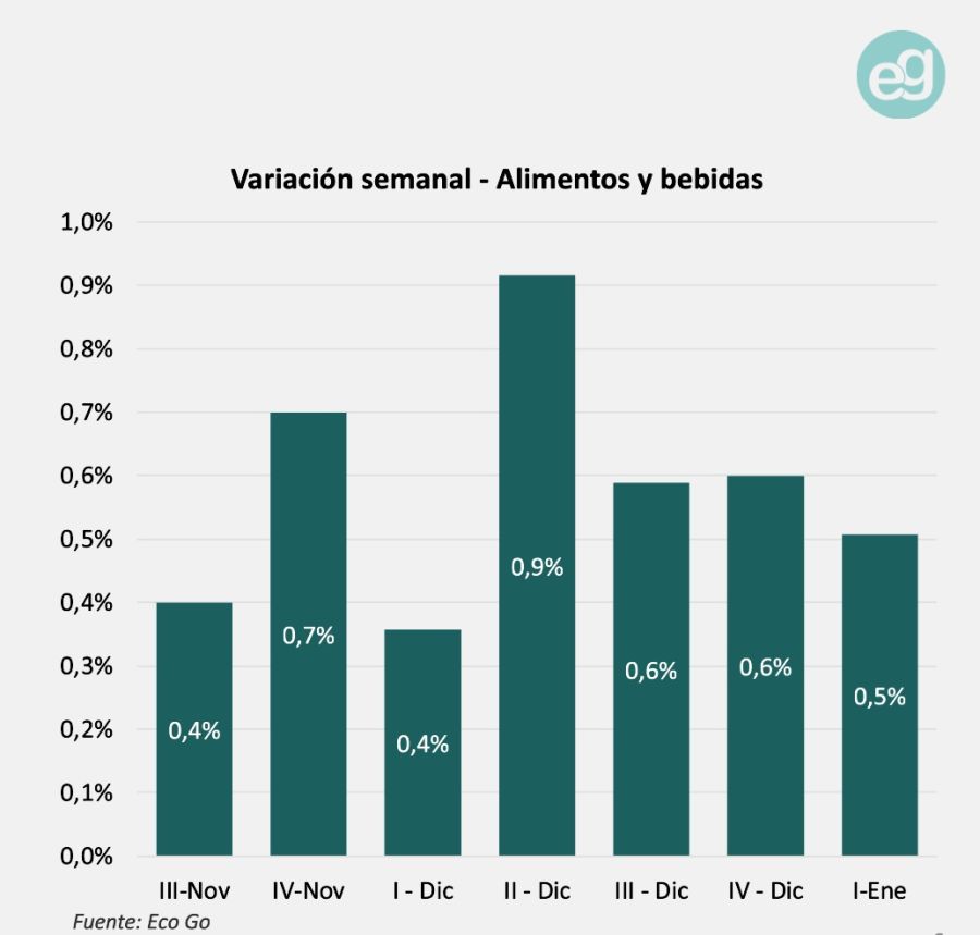 Variación semanal alimentos y bebidas EcoGo 1era sem enero