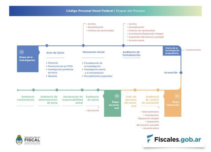 Sistema acusatorio federal