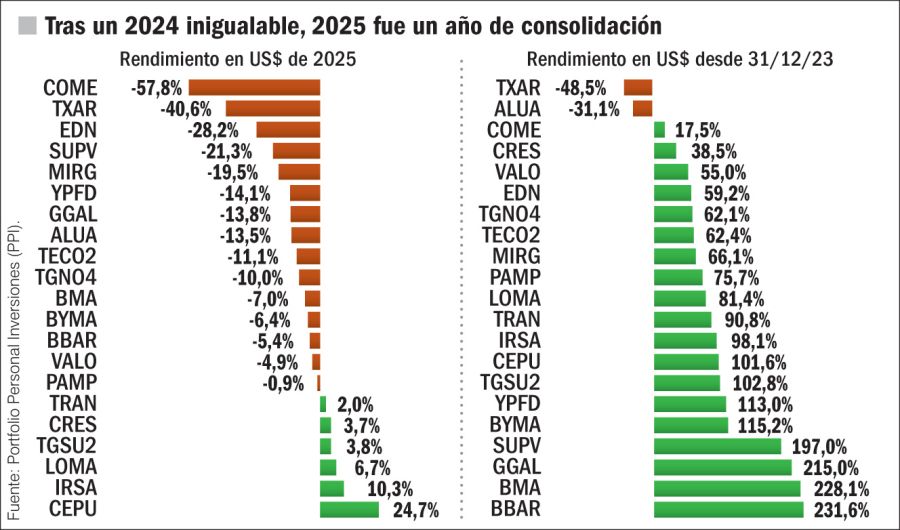 Un 2025 para olvidar también para grandes empresas. Gran parte del crecimiento de 2024 y la caída de 2025 es por atraso cambiario y su corrección parcial. 