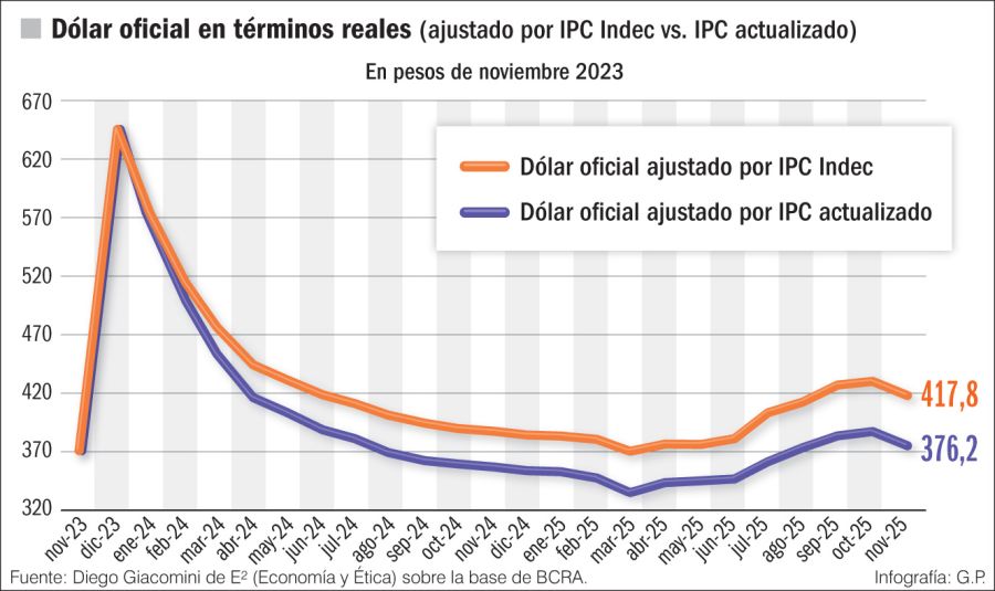 Un 2025 para olvidar también para grandes empresas. Gran parte del crecimiento de 2024 y la caída de 2025 es por atraso cambiario y su corrección parcial. 