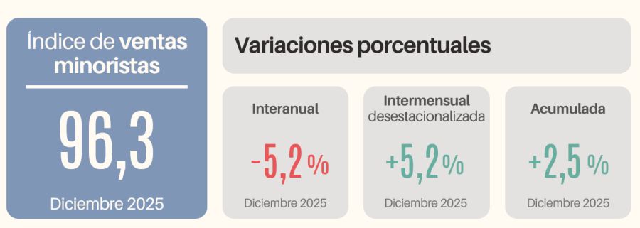 Índice ventas minoristas CAME