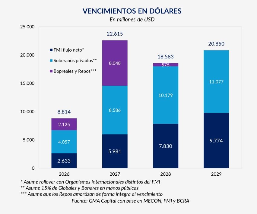 Vencimientos en dólares de deuda argentina al 2029.
