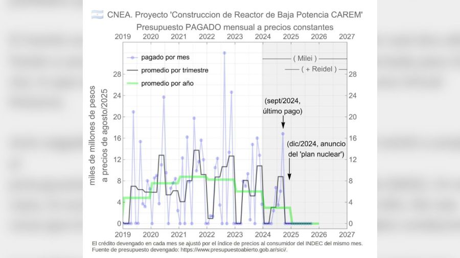 CAREM desfinanciamiento nucelar