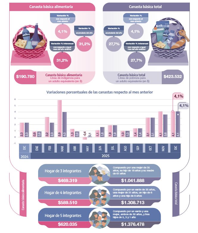 CBA y CBT diciembre 2025