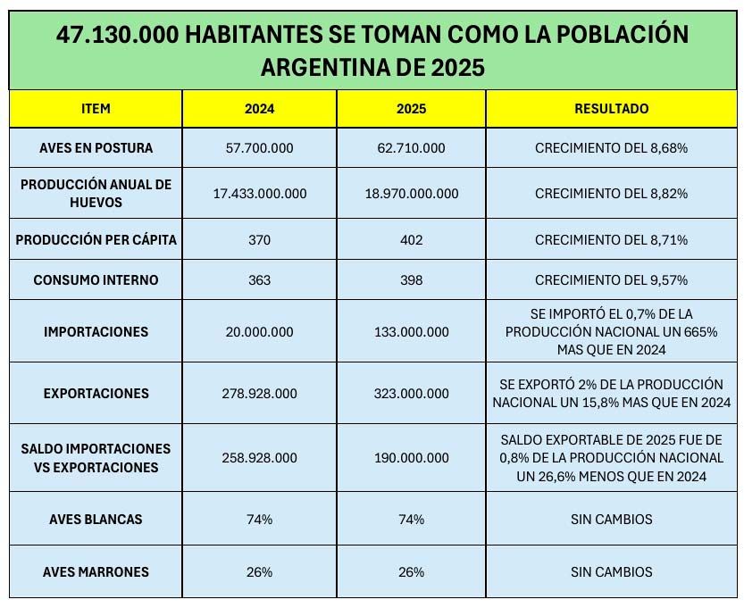 Desarrollo del consumo de huevos en 2025 CAPIA 13012026