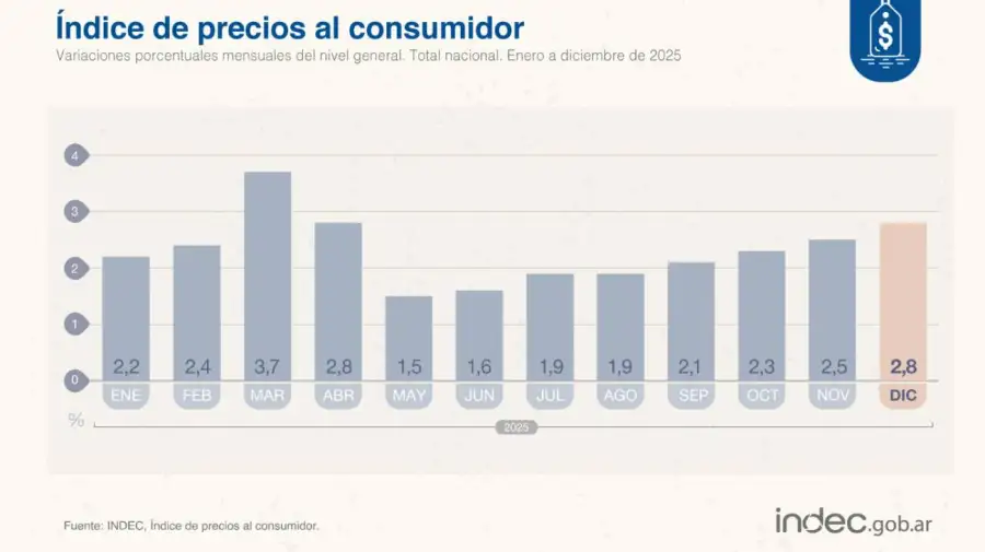 Indice de precios al consumidor 13012026