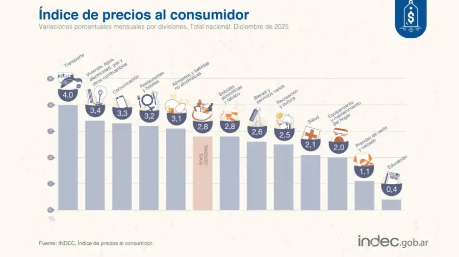 Indice de precios al consumidor 13012026