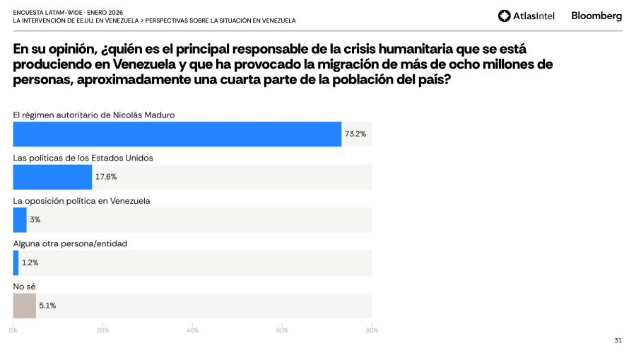 encuesta Latam-Wide de AtlasIntel 10