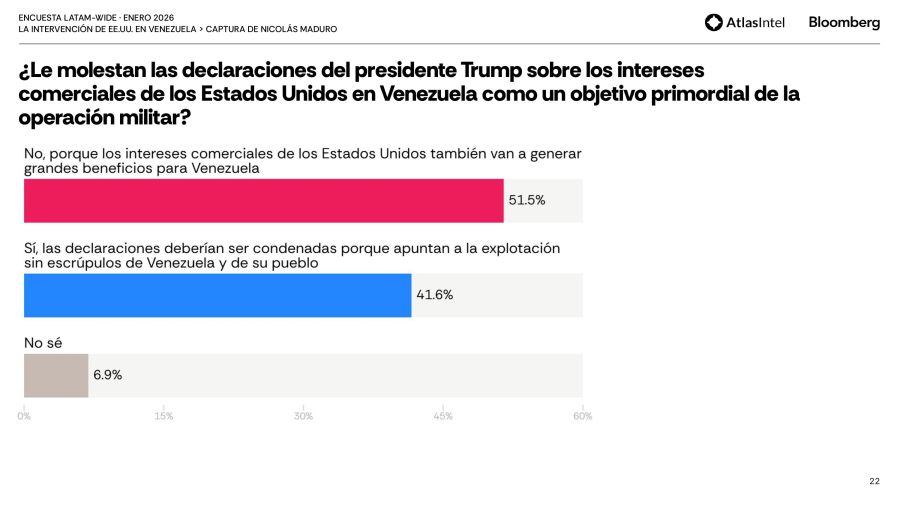 encuesta Latam-Wide de AtlasIntel 7