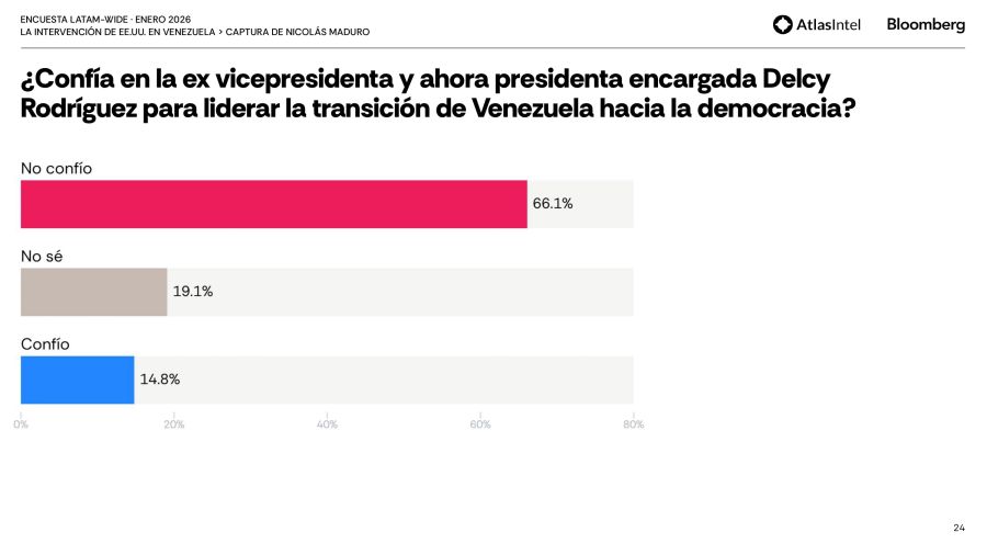 encuesta Latam-Wide de AtlasIntel 8