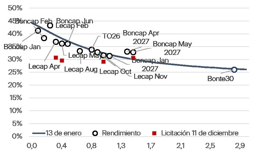 La curva de pesos. Primera licitación de 2026